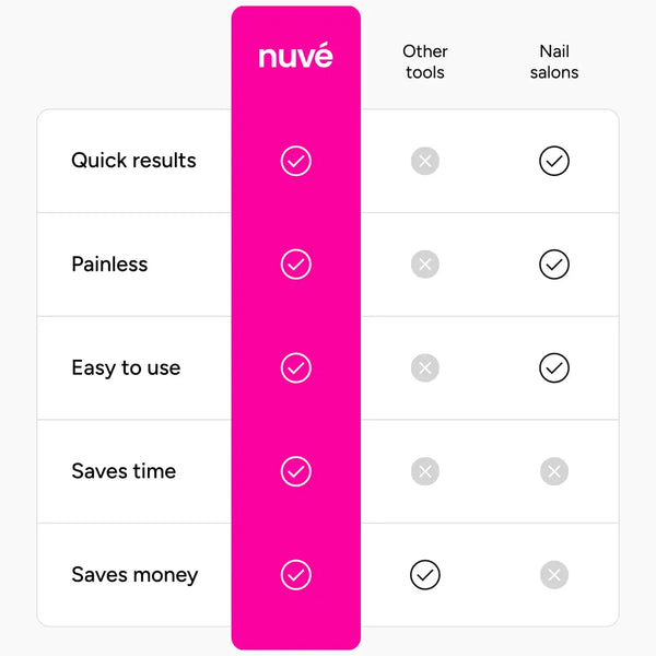 Nuvé™ Silk Pro | Smooth Feet in Minutes